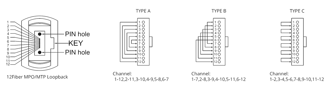 MPO Female 12 Cores OM4 50/125um Multimode Elite Loopback For 40G Optical Transceiver Module Test
