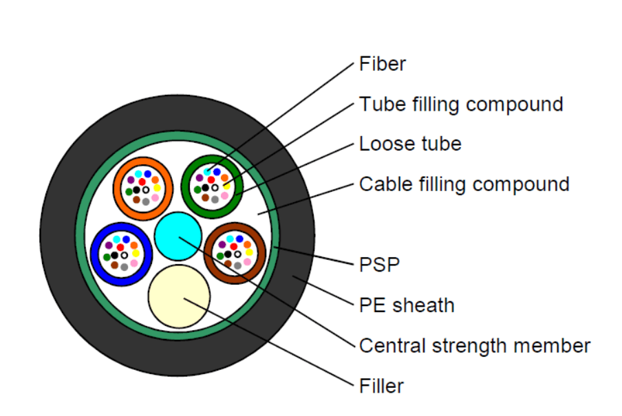 Outdoor Multifiber 48-core Single-Mode SMF PE trunk Breakout Fiber Optical Cable